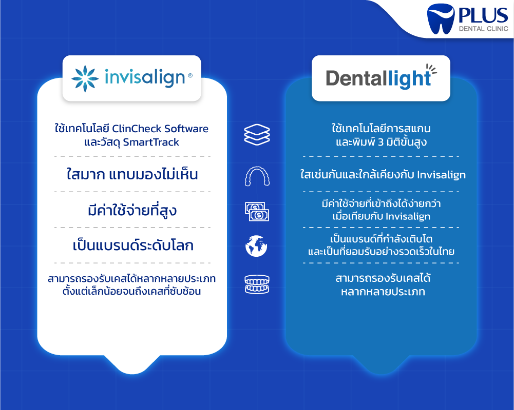 เปรียบเทียบจัดฟันใส